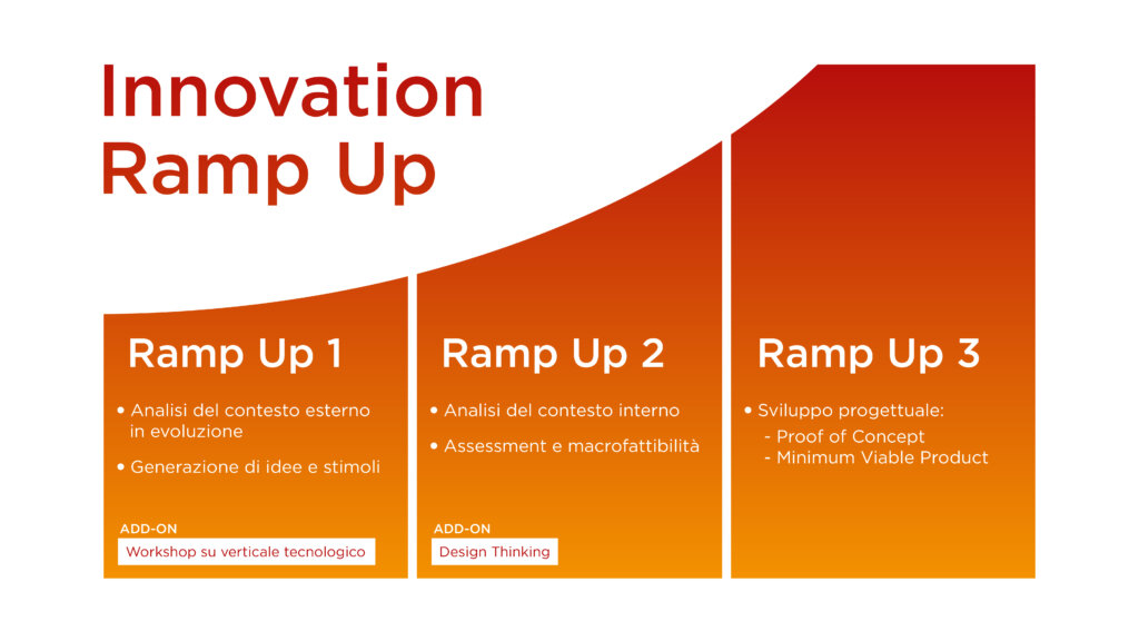 Innovation Ramp Up